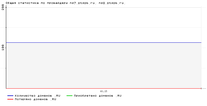    ns7.ptspb.ru. ns8.ptspb.ru.